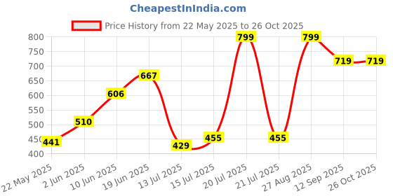 amazon.in teemoods Women's Cotton Jacket Poncho teemoods Price History Graph from 22 May 2025 to 26 Oct 2025