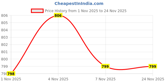 amazon.in teemoods Women's Fashionable Grey Waterfall Shrug: Lightweight Cotton 3/4 Sleeve Open Front Cardigan - Ideal for Summer, Perfect for Layering and Casual Outfits teemoods Price History Graph from 1 Nov 2025 to 24 Nov 2025