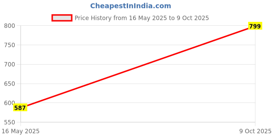 amazon.in teemoods Women's Jacket Regular Poncho teemoods Price History Graph from 16 May 2025 to 9 Oct 2025