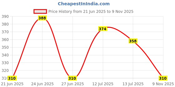 amazon.in teemoods Women's Slim Fit Camisole teemoods Price History Graph from 21 Jun 2025 to 9 Nov 2025