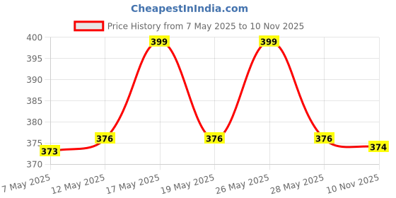 amazon.in teemoods Women's Viscose Jacket Poncho teemoods Price History Graph from 7 May 2025 to 10 Nov 2025