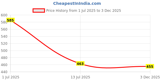 amazon.in teemoods Women's Viscose Jacket Poncho teemoods Price History Graph from 1 Jul 2025 to 3 Dec 2025