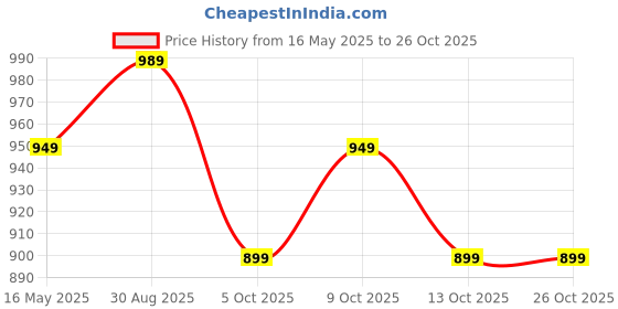 amazon.in kazarmax Teen Boys Clogs kazarmax Price History Graph from 16 May 2025 to 26 Oct 2025