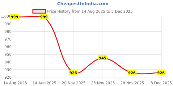 amazon.in kazarmax Teen Boys Clogs kazarmax Price History Graph from 14 Aug 2025 to 3 Dec 2025