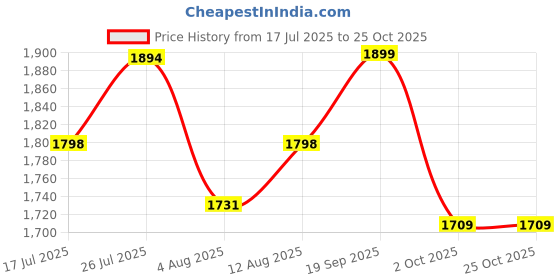 amazon.in climberty Teen Girls' Backpack for School Color-blocking Sports Kids Backpack for Teens Middle School Students Bookbag climberty Price History Graph from 17 Jul 2025 to 24 Oct 2025