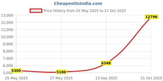 amazon.in lady speed stick Teen Spirit Antiperspirant Deodorant, Pink Crush, 1.4 Oz lady speed stick Price History Graph from 25 May 2025 to 21 Oct 2025