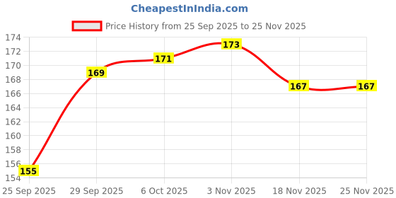 amazon.in TEEN TEEN Deep Cleansing Cucumber Nose Pore Strips (Pack of 10 Strips), Instant & Painless, Blackheads, Whiteheads Remover, All Skin Types, Cucumber, 10gm Price History Graph from 25 Sep 2025 to 25 Nov 2025