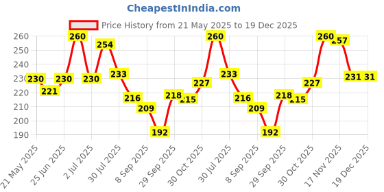 amazon.in TEEN TEEN Dream Gel Kajal – Non-Transfer, Smudge-Proof & Waterproof Formula | Long-Lasting Wear with Intense Rose Gold Finish | Professional Eye Makeup for Bold Definition, Black Price History Graph from 21 May 2025 to 19 Dec 2025