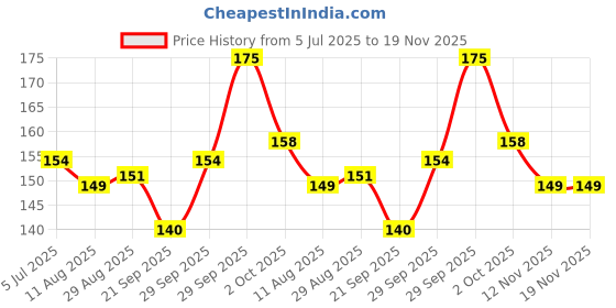 amazon.in teen.teen TEEN TEEN GlowTint Care+ Lip Balm | Smooth & Soft Lips | Natural Pink Tint | Cheery, 1 gm teen.teen Price History Graph from 5 Jul 2025 to 18 Nov 2025