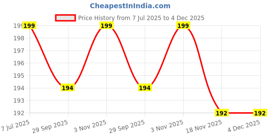 amazon.in TEEN TEEN Luxe Bullet Lipstick – Matte Secrte Shade | Velvet Smooth Finish | Ultra Soft, Lightweight & Non-Transfer Formula | Long-Lasting Wear Up to 12 Hours | Red-Carpet, 1gm Price History Graph from 7 Jul 2025 to 4 Dec 2025