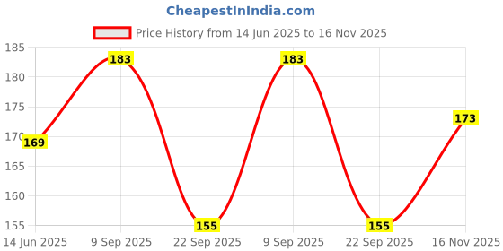 amazon.in TEEN TEEN Naughty 9 Colors Eyeshadow Palette – Matte, Shimmery & Metallic Finishes | Long-Wearing, Easily Blendable Multicolor Eye Makeup for Bold & Everyday Looks, Multicolors 01, 7.2gm Price History Graph from 14 Jun 2025 to 16 Nov 2025