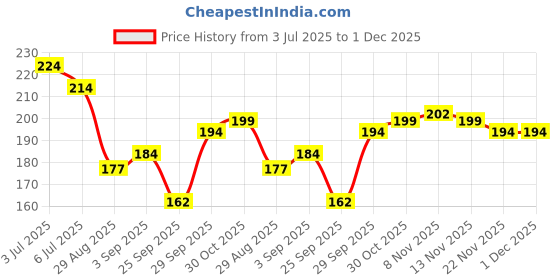 amazon.in TEEN TEEN Perfect Match Primerizer+ – Mattifying & Silkscreen Complex, Flawless Long-Lasting Base, Transparent, 30ml Price History Graph from 3 Jul 2025 to 1 Dec 2025