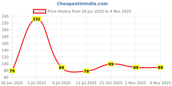 amazon.in TEEN TEEN Refershing Wipes Cleansing & Moisturizing, 5 In 1 Wipes - Cleansing, Moisturizing, Anit Puritic, Soothing, Makeup Remover | Rose, 25Pcs Price History Graph from 26 Jun 2025 to 1 Nov 2025