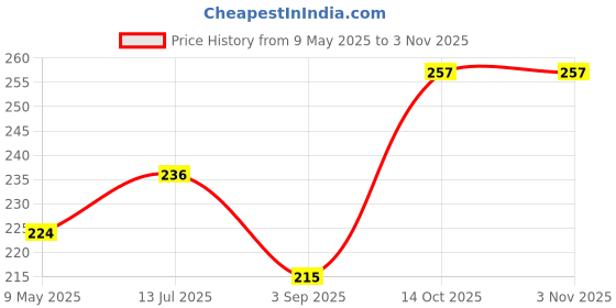 amazon.in teen.teen TEEN TEEN Scandal Waterproof Retractable Kajal | Long-Lasting, Smudge-Proof & Waterproof | Intense Black Eye Pencil, Black, 0.3gm teen.teen Price History Graph from 9 May 2025 to 2 Nov 2025