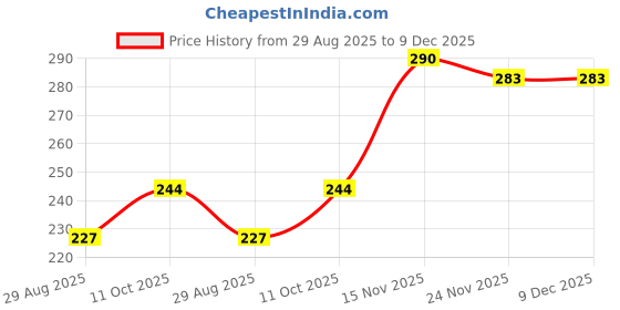 amazon.in TEEN TEEN Voluminizer++ Mascara | Waterproof, Long-Lasting & Lightweight Formula | Limitless Length, Volumizing & Quick-Drying, Black, 8gm Price History Graph from 29 Aug 2025 to 9 Dec 2025