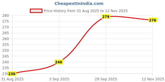 amazon.in TEEN TEEN Wing It Eyeliner | Long-Lasting, Smooth & Even Application | Waterproof, Intense Black Color, 1.5gm Price History Graph from 31 Aug 2025 to 12 Nov 2025