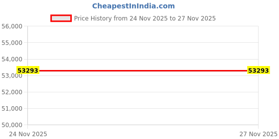 amazon.in teenage engineering EP–133 K.O. II sampler, drum machine and sequencer with built-in microphone and effects Price History Graph from 24 Nov 2025 to 27 Nov 2025