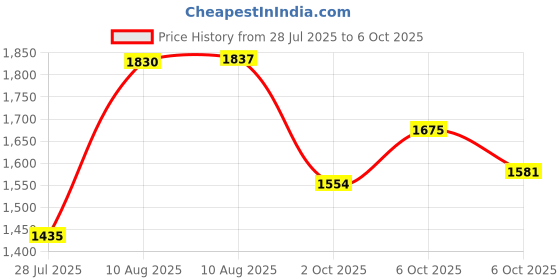 amazon.in teensery 10 Pcs 5ml 10ml 15ml Airless Pump Bottles Empty Refillable Lotion Cream Vacuum Bottles Cosmetic Containers for Makeup Foundations & Serums (15ML) teensery Price History Graph from 28 Jul 2025 to 6 Oct 2025