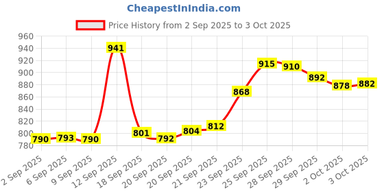 amazon.in teensery 6 Pcs 5ml 10ml 15ml Airless Pump Bottles Empty Refillable Eye Serum Vacuum Bottles Cosmetic Cream Lotion Storage Containers for Makeup Foundations & Serums (10ML) teensery Price History Graph from 2 Sep 2025 to 3 Oct 2025