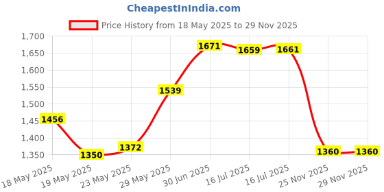 amazon.in teensery 8 Pcs Elastic Webbing Belt Loop Keeper Retainer for 1.5" Wide Canvas Belt, 4 Colors teensery Price History Graph from 18 May 2025 to 25 Nov 2025