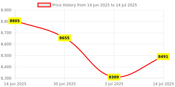 amazon.in Teensy 4.0 iMXRT1062 Microcontroller Development Board w/Loose Pins (Lockable Version) Price History Graph from 14 Jun 2025 to 14 Jul 2025