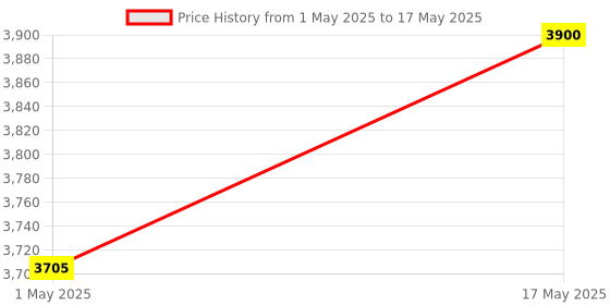 amazon.in roboticssign Teensy 4.1 iMXRT1062 ARM Development Board with soldered Header pin and Micro USB Cable (Pre-soldered) roboticssign Price History Graph from 1 May 2025 to 17 May 2025