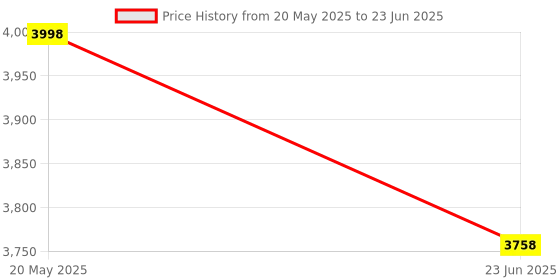 amazon.in Teensy 4.1 (Without Pins) Price History Graph from 20 May 2025 to 23 Jun 2025