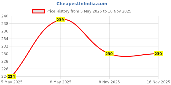 amazon.in Teen.Teen BB Cream Foundation for Face Make-up Fair Cream for Complexion Enhancer, Skin Hydration (WARM BEIGE) Price History Graph from 5 May 2025 to 15 Nov 2025