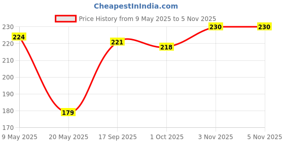 amazon.in TEEN.TEEN BB Cream Foundation Ultimate Radiant Serum for Face Make-up Fairness (Natural Nude) teen.teen Price History Graph from 9 May 2025 to 3 Nov 2025