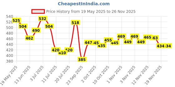 amazon.in TEEN.TEEN Colorlife Combo, Matte Finish, 4.2 g - Regal Red, Rose Pink Price History Graph from 19 May 2025 to 25 Nov 2025