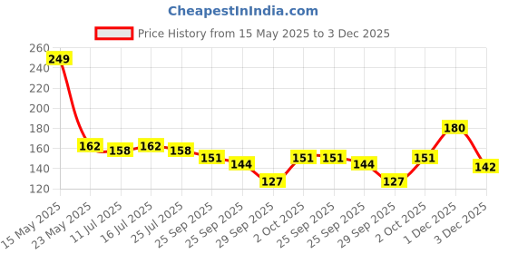 amazon.in teen.teen TEEN TEEN Flexibrow Clear 2-in-1 Mascara & Brow Gel | Waterproof, Long-Lasting, Clump-Free Formula | Quick Drying & Curler, Transparent, 3.5g teen.teen Price History Graph from 15 May 2025 to 3 Dec 2025