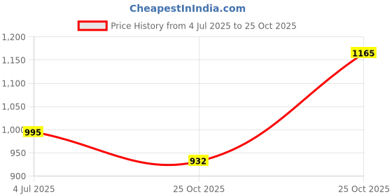 amazon.in fastrack Tees Analog White Dial Unisex-Adult Watch-9915PP94 fastrack Price History Graph from 4 Jul 2025 to 25 Oct 2025