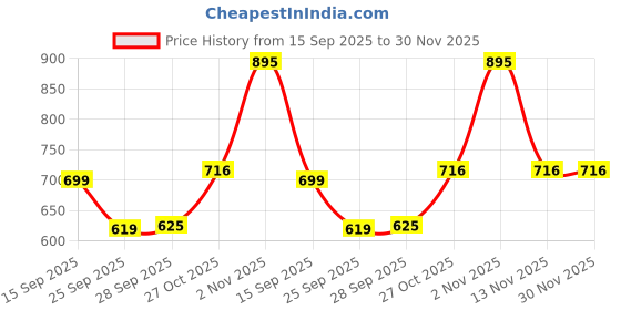 amazon.in fastrack Tees Quartz Analog Blue Dial Silicone Strap Watch for Girls-68022PP03W/NT68022PP03W fastrack Price History Graph from 15 Sep 2025 to 29 Nov 2025