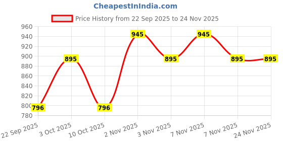 amazon.in fastrack Tees Quartz Analog Pink Dial Silicone Strap Unisex Watch-38024PP65W/NT38024PP65W fastrack Price History Graph from 22 Sep 2025 to 23 Nov 2025