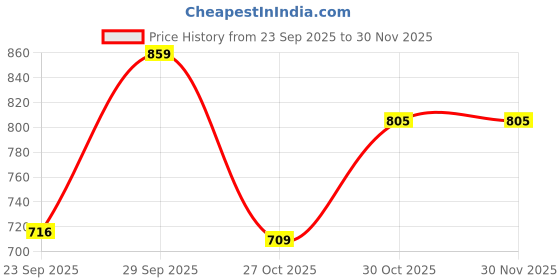 amazon.in fastrack Tees Urbanique Quartz Analog Green Dial Silicon Strap Watch for Girls-38037PP21W/NT38037PP21W fastrack Price History Graph from 23 Sep 2025 to 30 Nov 2025