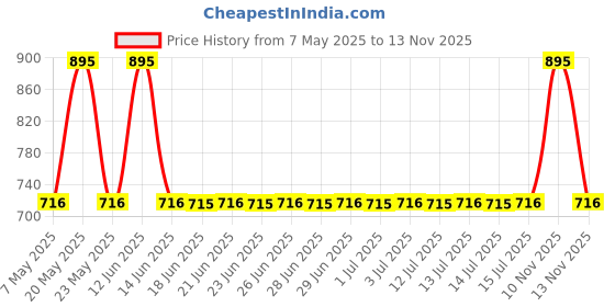amazon.in fastrack Tees Urbanique Quartz Analog Multicoloured Dial Silicon Strap Watch for Girls-38037PP19W/NT38037PP19W fastrack Price History Graph from 7 May 2025 to 13 Nov 2025