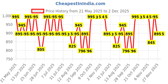 amazon.in fastrack Tees Wanderlust Quartz Analog Black Dial Silicone Strap Watch for Unisex-38024PP71W/NT38024PP71W fastrack Price History Graph from 21 May 2025 to 2 Dec 2025