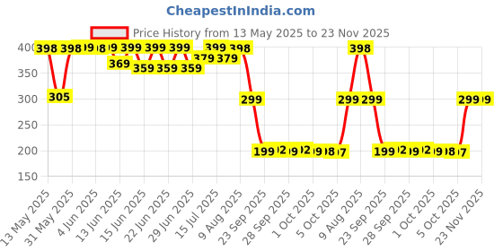 amazon.in teesown Large Black Topographical Extended Mouse Pad (11x23) for Laptop Desktop PC and Gaming Desk Mat Rubber Base Desk Pad teesown Price History Graph from 13 May 2025 to 22 Nov 2025