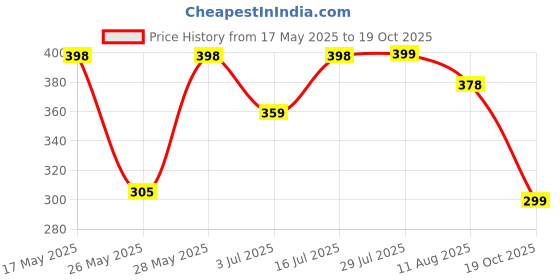 amazon.in TEESOWN White Topographical Extended Mouse Pad (11x23) for Laptop Desktop PC and Gaming Desk Mat Rubber Base Desk Pad Price History Graph from 17 May 2025 to 19 Oct 2025