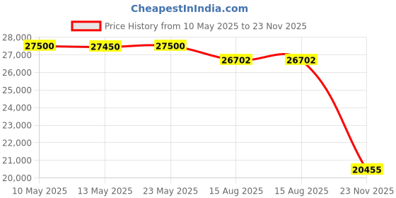 amazon.in Teeter EZ-Up Gravity Boots Price History Graph from 10 May 2025 to 23 Nov 2025