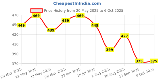 amazon.in Teeth Aligner, Denture Box Case, Retainer Case, Slim Aligner Case - Retainer Case with Mirror, Travel-Friendly, Easy to Clean with Non-slippery Grip, Not Includ Denture (Black) Price History Graph from 20 May 2025 to 6 Oct 2025