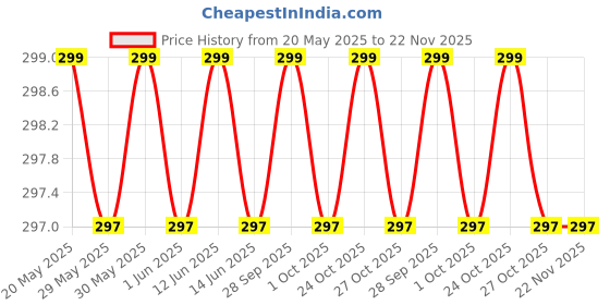 amazon.in Teeth Cleaner 7 Pieces Toothpick Set Reusable Tooth Stains Remover Dental Flossing Oral Cleaning Tool Digging Adult Picking Tools Keychain Braces Portable Metal Toothpicks Price History Graph from 20 May 2025 to 22 Nov 2025