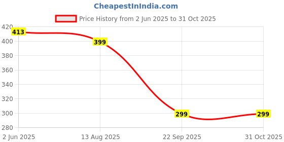 amazon.in bodra enterprise Teeth Cleaning Macromolecule Care Floss Nursing Professional Oral Care Plastic Disposable Teeth Flossing Thread Toothpicks Stick Healthy Breath Gums (50 PCS) bodra enterprise Price History Graph from 2 Jun 2025 to 30 Oct 2025