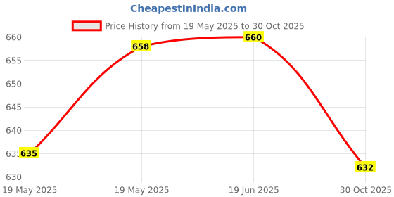 amazon.in Teeth Cleansing Whitening Paint Stains Remove Professional paint Price History Graph from 19 May 2025 to 30 Oct 2025