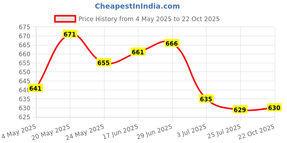 amazon.in Teeth Cleansing Whitening Paint Stains Remove Professional Paint|Dental Floss For Teeth Cleaner, Whitening Toothpaste, Temporary Teeth Gap Repair Kit, Tongue Cleaner, Denture Care, DIY| Price History Graph from 4 May 2025 to 22 Oct 2025