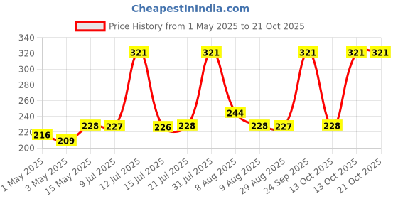 amazon.in globomotive Teeth Grip Nylon Self Locking Cable Ties, White (200 mm x 3.6 mm, 8 inch, Pack of 100) - Heavy Duty Strong Zip Wire Fastener Organizer Tie globomotive Price History Graph from 1 May 2025 to 21 Oct 2025