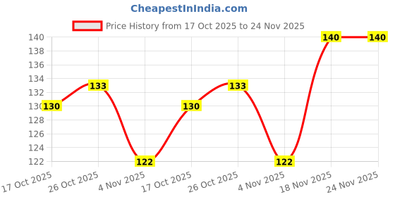 amazon.in Teeth whitening foam cleaner (60ml) Price History Graph from 17 Oct 2025 to 24 Nov 2025