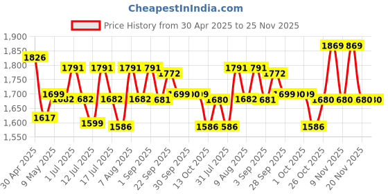 amazon.in Teeth Whitening Kit Electric Tartar Remover with LED, Tartar Tooth Remover Cleaning Tool, 4 Replaceable Heads & 3 Modes Dental Care for Teeth Cleaning, Black Price History Graph from 30 Apr 2025 to 25 Nov 2025