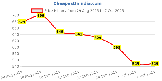amazon.in Teeth Whitening Liquid – Fast-Acting Liquid for Whiter, Brighter Teeth – Easy to Use for Removing Coffee, Wine, More -10ML Price History Graph from 29 Aug 2025 to 7 Oct 2025