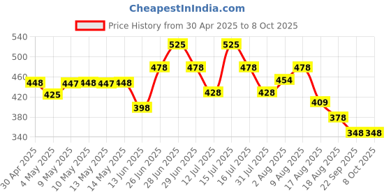 amazon.in Teeth Whitening Pen For Yellow and Dark Stains | With PAP+ | Peroxide & Sensitivity Free | Easy to use at Home Teeth Whitening Product Kit | 2ML Price History Graph from 30 Apr 2025 to 8 Oct 2025